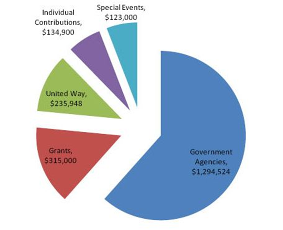 funding